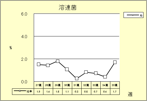 溶連菌