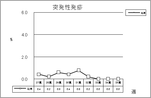 突発性発疹