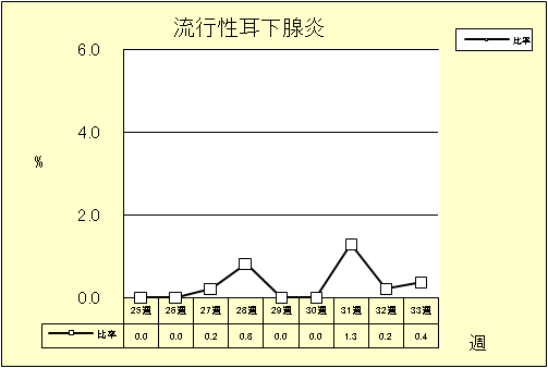 流行性耳下腺炎