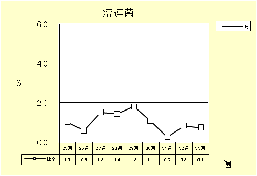 溶連菌