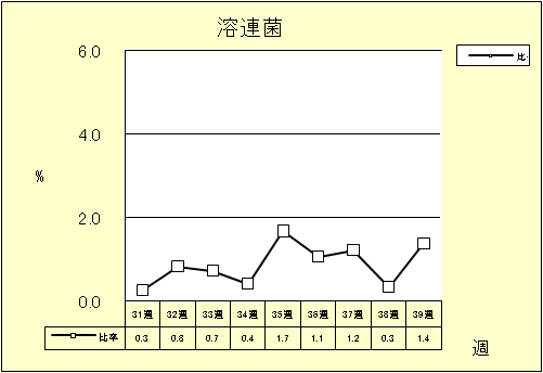 溶連菌