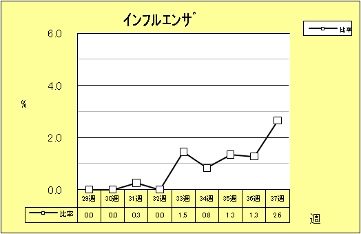 インフルエンザ