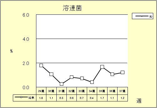 溶連菌