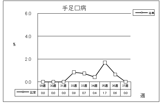 手足口病