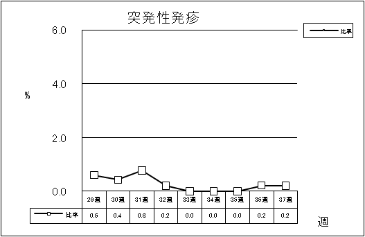 突発性発疹