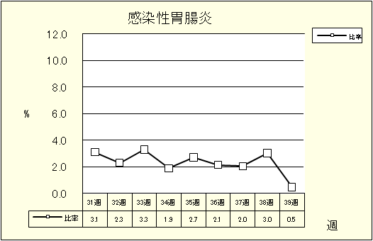 感染性胃腸炎