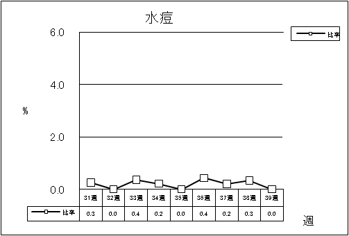 水痘