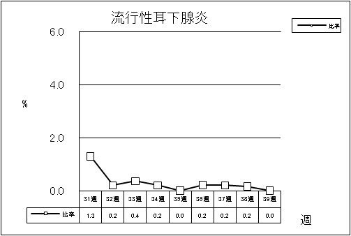 流行性耳下腺炎