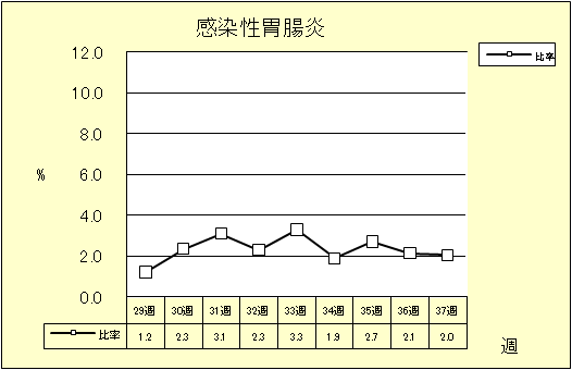 感染性胃腸炎