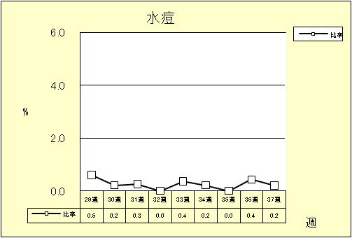 水痘