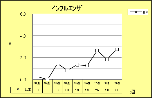 インフルエンザ