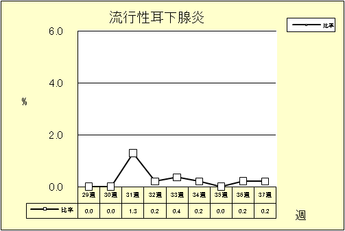 流行性耳下腺炎