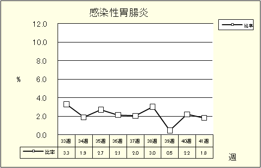 感染性胃腸炎