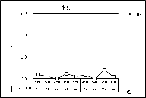 水痘