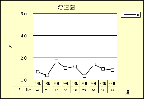 溶連菌