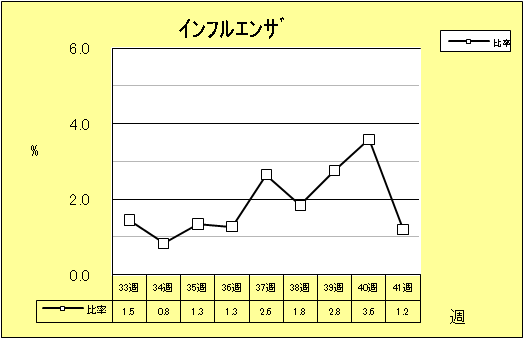 インフルエンザ