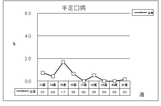 手足口病