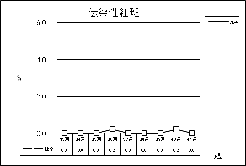 伝染性紅班