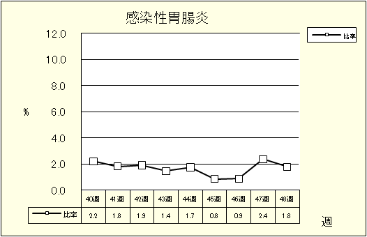 感染性胃腸炎