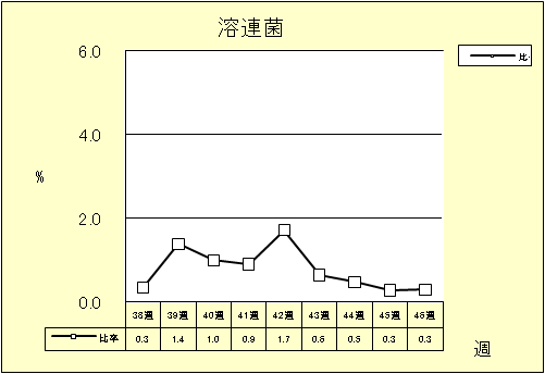 溶連菌