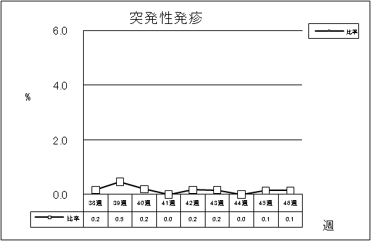 突発性発疹