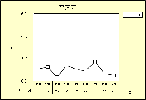 溶連菌