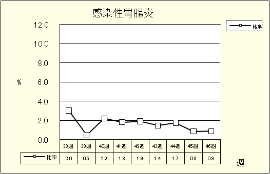 感染性胃腸炎