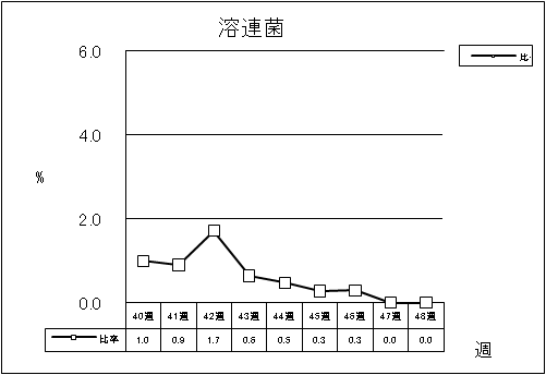 溶連菌