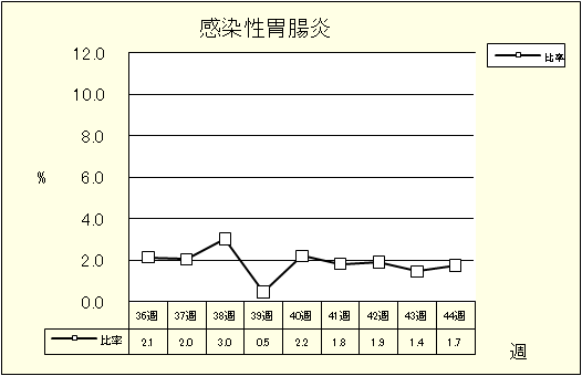 感染性胃腸炎