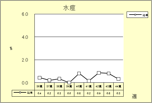 水痘