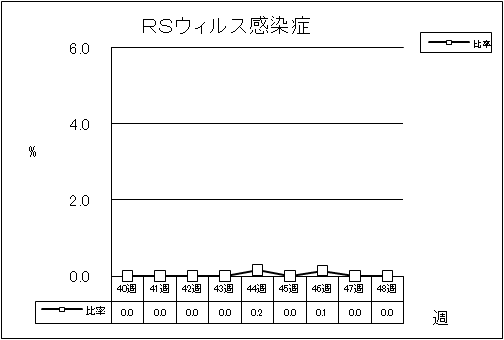 RSウイルス感染症