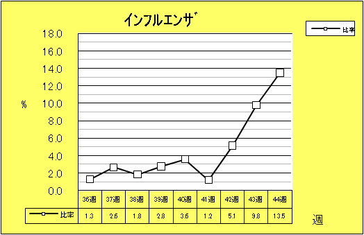 インフルエンザ