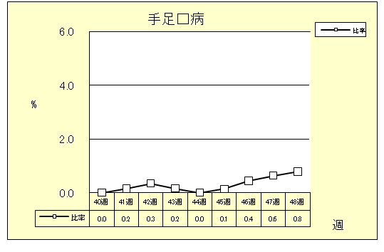 手足口病