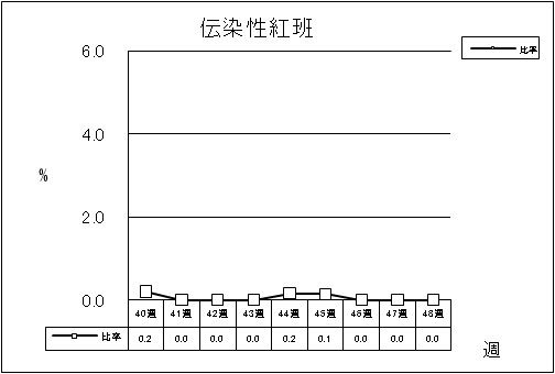 伝染性紅班