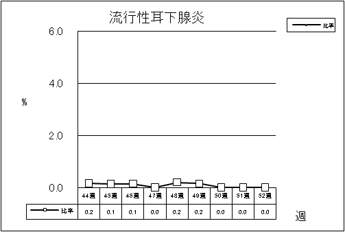 流行性耳下腺炎