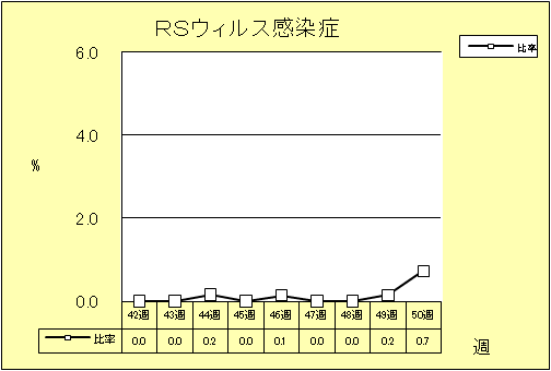 RSウイルス感染症