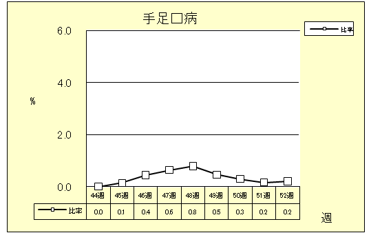 手足口病