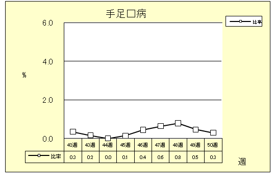 手足口病