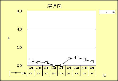 溶連菌