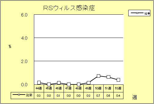 RSウイルス感染症