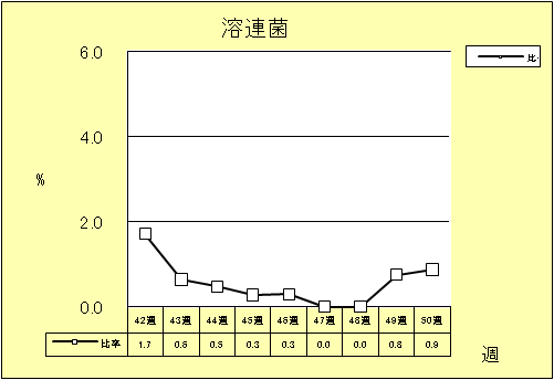 溶連菌