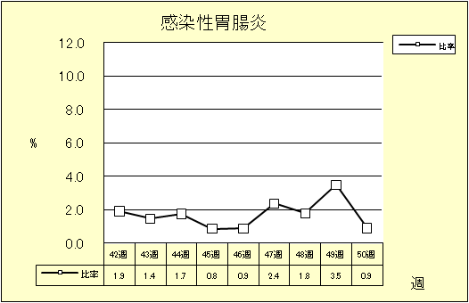 感染性胃腸炎