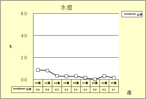 水痘