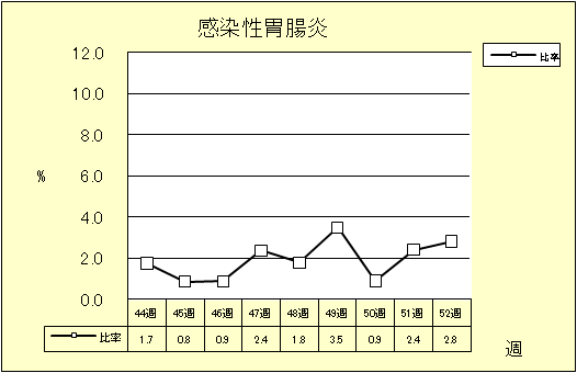 感染性胃腸炎