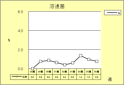 溶連菌