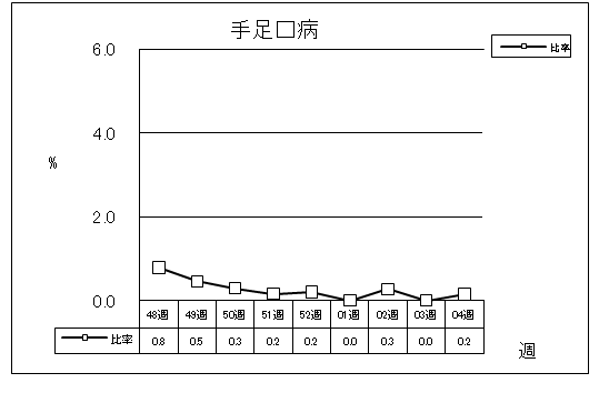 手足口病