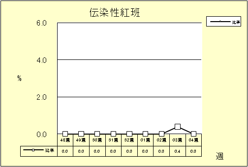 伝染性紅班