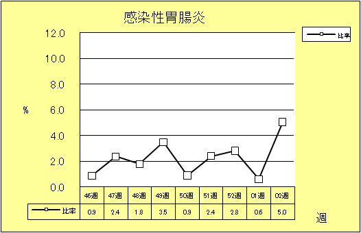 感染性胃腸炎