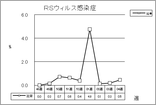 RSウイルス感染症