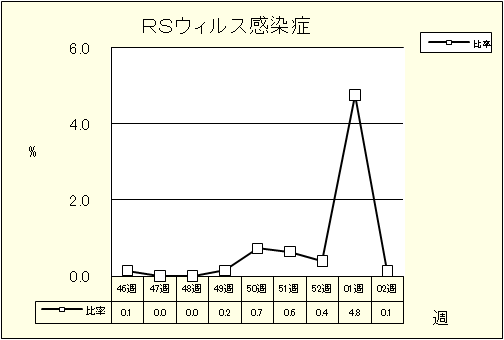 RSウイルス感染症